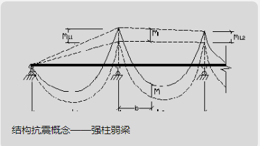 结构抗震概念——强柱弱梁